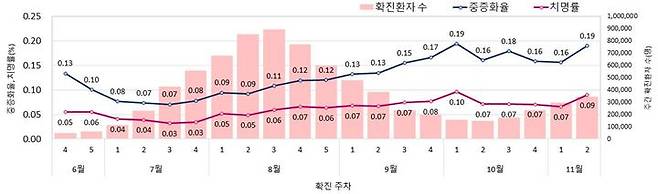 [세종=뉴시스]주간 코로나19 위중증 환자 및 사망자 발생 현황. (자료=질병관리청 중앙방역대책본부) 2022.11.30. photo@newsis.com *재판매 및 DB 금지