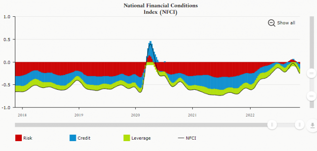 시카고 연은 NFCI. 최근 들어 다시 완화하고 있다.