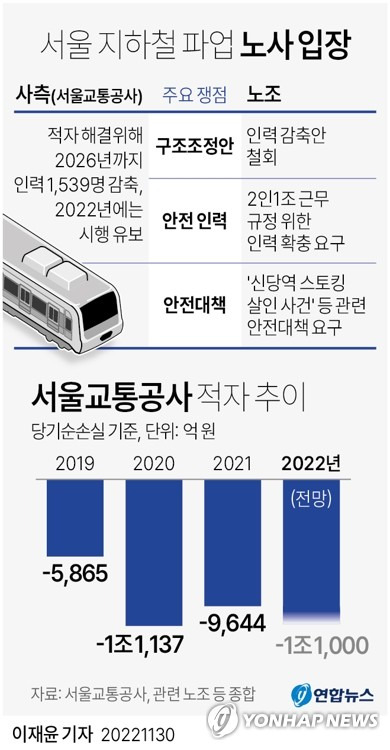 [그래픽] 서울 지하철 파업 노사 입장 (서울=연합뉴스) 이재윤 기자 = 서울 지하철 1∼8호선을 운영하는 서울교통공사의 노동조합이 30일 오전 6시 30분부터 파업에 돌입했다. 2016년 9월 이후 6년 만의 총파업이다.
    양대 노조로 구성된 연합교섭단은 전날 사측이 제시한 구조조정 유보와 인력 충원 방안을 두고 8시간 동안 실무협상을 했으나 타협점을 찾지 못하고 오후 10시께 교섭 결렬을 선언했다. 
    yoon2@yna.co.kr
    트위터 @yonhap_graphics  페이스북 tuney.kr/LeYN1