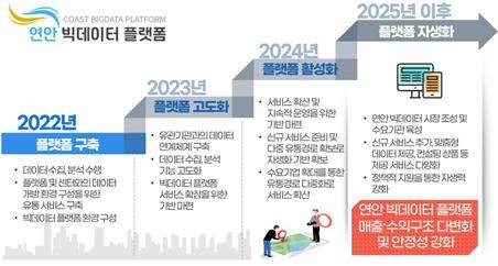 연안 빅데이터 플랫폼 [해양과학기술원 제공]