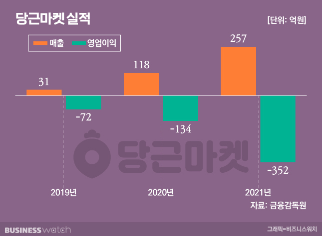 / 그래픽=비즈니스워치