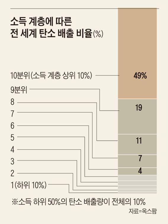 소득 계층에 따른 전 세계 탄소 배출