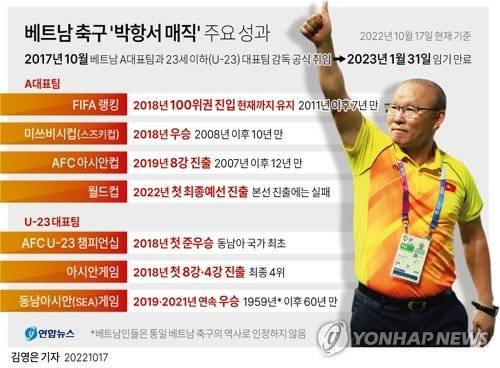 [그래픽] 베트남 축구 '박항서 매직' 주요 성과 (서울=연합뉴스) 김영은 기자 = 박항서 감독이 베트남 축구대표팀 사령탑에서 물러난다. 베트남축구협회(VFF)와 박 감독은 내년 1월 만료하는 현재의 계약을 연장하지 않기로 합의했다고 17일 발표했다. 이에 따라 박 감독의 임기는 2023년 1월 31일까지로 확정됐다. 0eun@yna.co.kr 트위터 @yonhap_graphics 페이스북 tuney.kr/LeYN1 (끝)