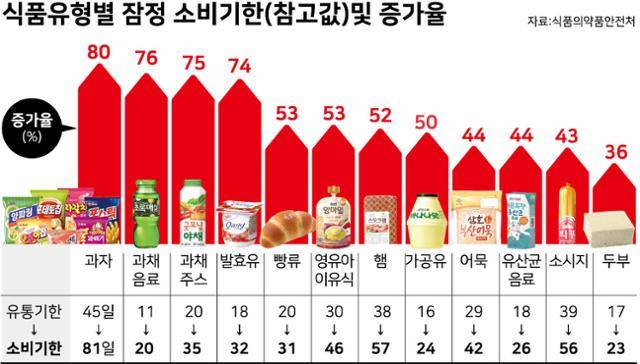 식품유형별 잠정 소비기한. 그래픽=강준구 기자