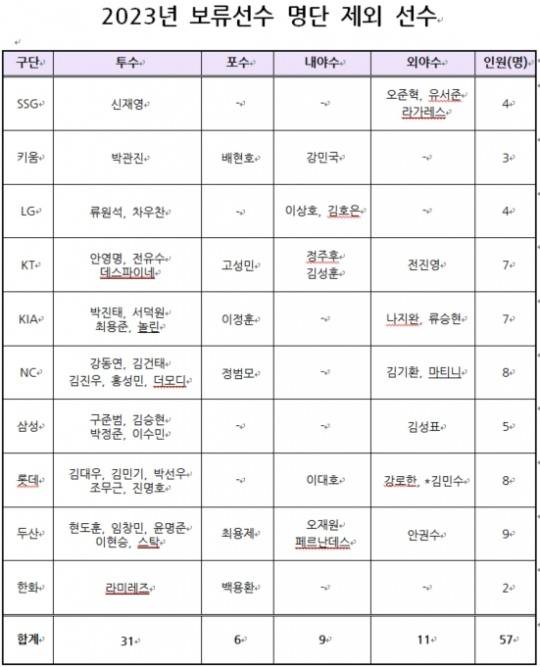 각 구단별 2023 보류선수 명단에서 제외된 선수