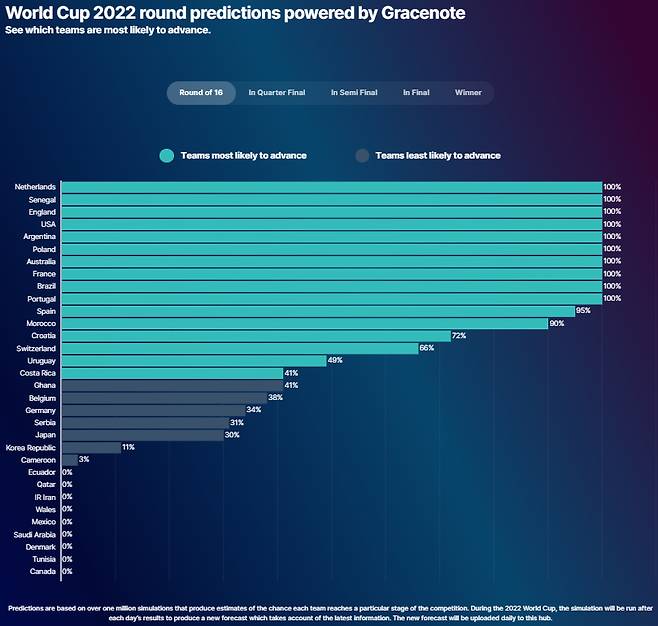 미국 데이터 기업 그레이스노트(Gracenote)가 분석한 나라별 16강 진출 확률. / 사진=그레이스노트 트위터