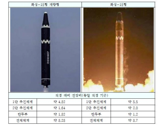 북한이 지난 11월 7일 공개한 화성-15형과 화성-15형 개량형 대륙간탄도미사일(ICBM) 제원 및 추진체계 비교 표. 신승기 연구위원 제공
