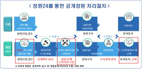 ‘청원24’ 서비스 처리 절차. 자료 제공=행정안전부