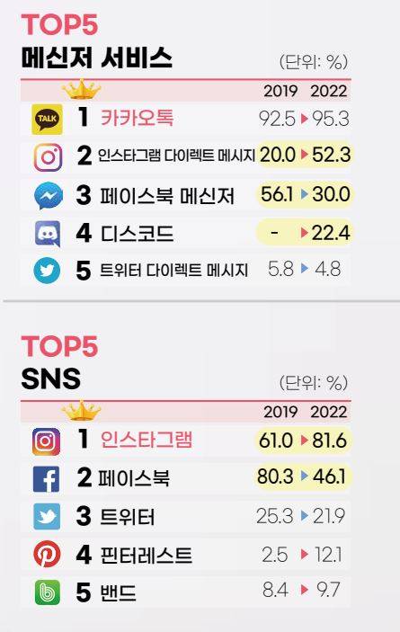 10대의 메신저·SNS 사용 [한국언론진흥재단 '2022 10대 청소년 미디어 이용조사' 보고서 캡처, 재판매 및 DB 금지]