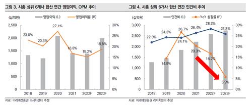 시총 상위 6개 게임사 합산 영업이익 및 인건비 추이 [미래에셋증권 제공. 재판매 및 DB 금지]