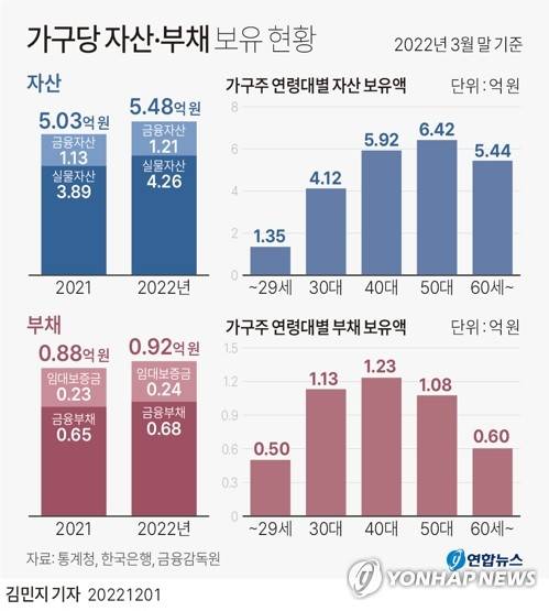 [그래픽] 가구당 자산·부채 보유 현황 (서울=연합뉴스) 김민지 기자 = minfo@yna.co.kr
    트위터 @yonhap_graphics  페이스북 tuney.kr/LeYN1