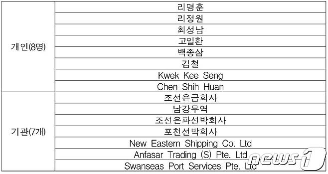 정부가 2일 핵·미사일 개발 및 유엔 대북제재 회피에 기여한 개인 8명과 기관 7개를 독자제재 대상에 추가 지정했다.(외교부 제공)