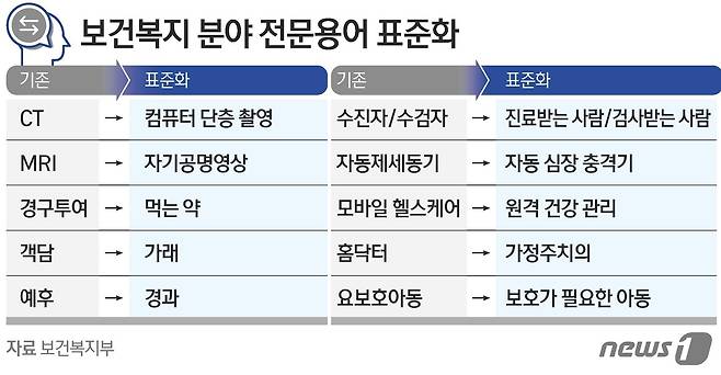 보건복지 분야 전문용여 표준화 ⓒ News1 김초희 디자이너