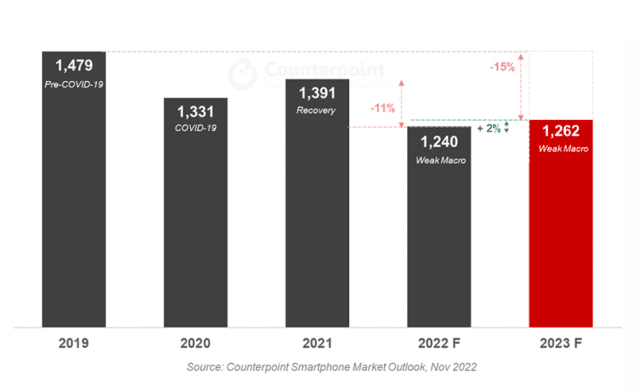 2022-2023년 스마트폰 출하량 전망(자료=카운터포인트)