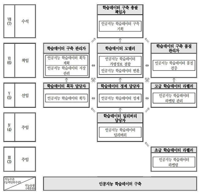 인공지능 학습데이터 구축 경력개발경로