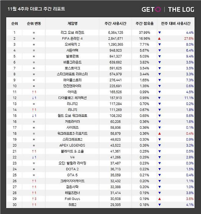 11월 4주 PC방 순위(자료 출처-더로그)