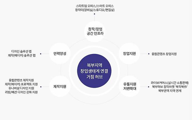 북부 경기문화창조허브 지원 사업 개요. 출처=북부 경기문화창조허브