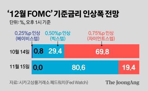 ‘12월 FOMC’ 기준금리 인상폭 전망 그래픽 이미지. [자료제공=시카고상품거래소 페드워치]