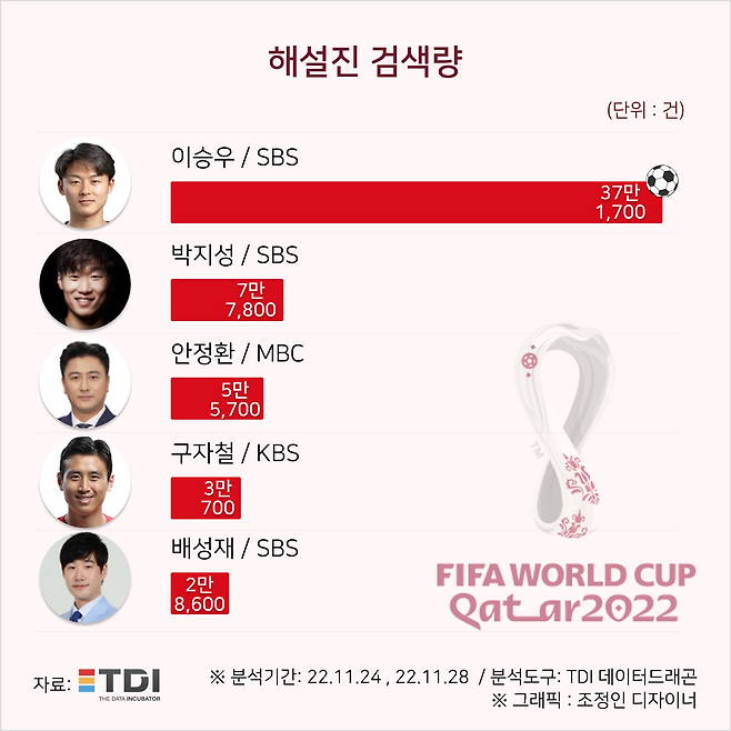 각 방송사 해설위원별 검색량. 티디아이 제공