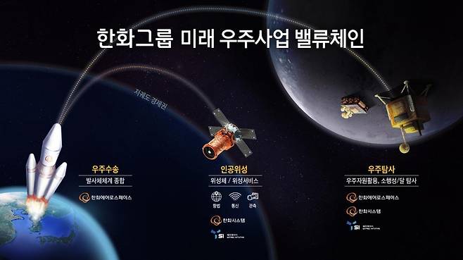 한화그룹 미래 우주사업 밸류체인 [한화에어로스페이스 제공. 재판매 및 DB 금지]