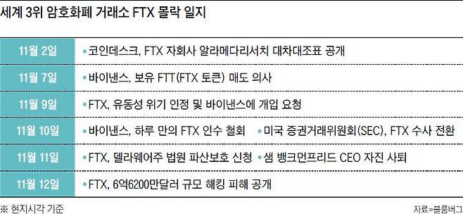 세계 3위 암호화폐 거래소 FTX 몰락 일지