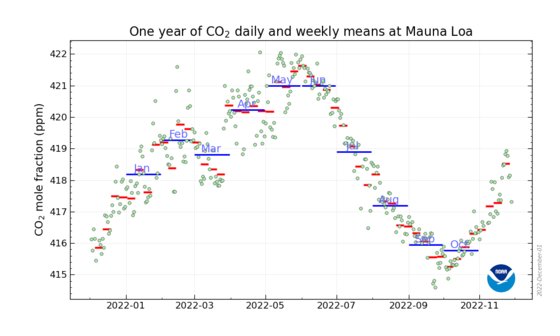 하와이 마우나 로아 관측지점에서 측정한 2022년 이산화탄소 농도. 5월과 6월 월평균값이 421ppm에 달한 것을 볼 수 있다. [미 해양대기국(NOAA)]