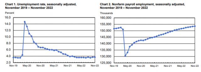 11월 고용이 생각 외로 급증했다. 서비스업 고용이 상당히 강하다.