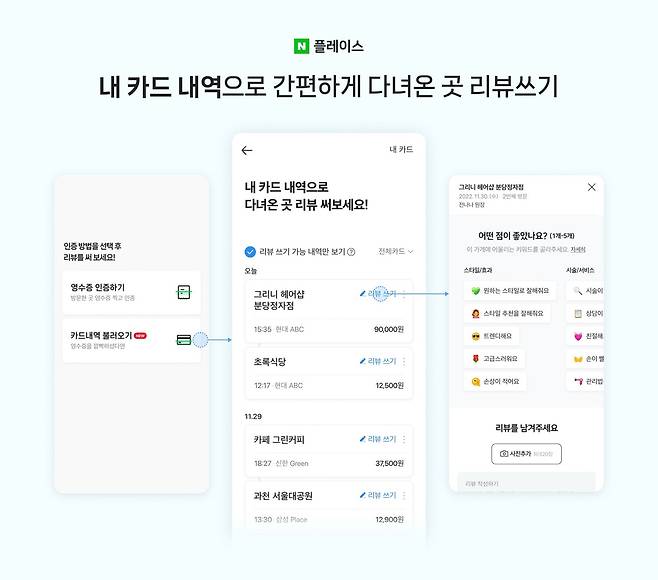 네이버는 MY플레이스와 네이버파이낸셜의 마이데이터 기반의 자산관리 서비스를 연동해 카드 이용 내역만으로도 장소 방문 인증과 리뷰쓰기가 가능해 진다고 4일 밝혔다. (네이버 제공)