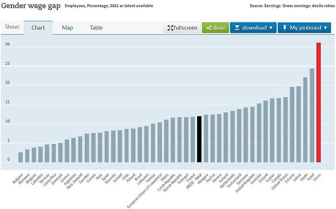 지난해 기준 OECD 39개국 성별 임금격차. (자료=OECD 홈페이지 캡처)