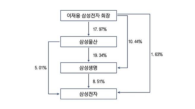 삼성그룹 지배구조(9월 말 기준) ※금융감독원 전자공시시스템