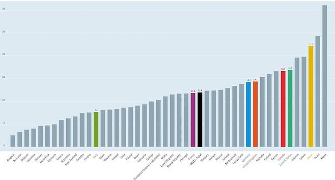 지난해 기준 경제협력개발기구(OECD) 39개국의 성별 임금 격차. OECD 홈페이지 캡처