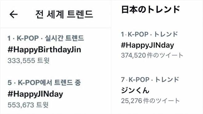 방탄소년단 진, '올해 4분기 활동 최애 남자 K팝 아티스트' 1위..뉴욕 타임스퀘어 빛냈다