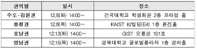 권역별 일정 [과기정통부 제공. 재판매 및 DB 금지]