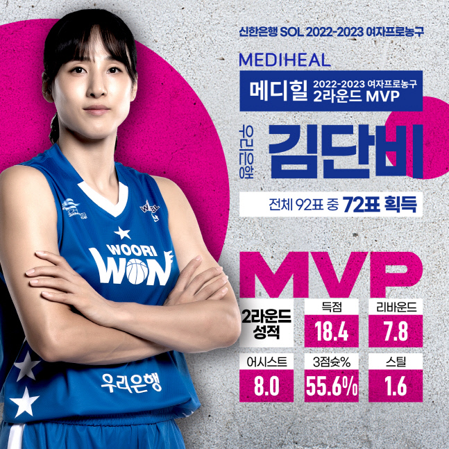아산 우리은행 김단비가 1라운드에 이어 2라운드에서도 MVP에 올랐다. 사진제공 | WKBL