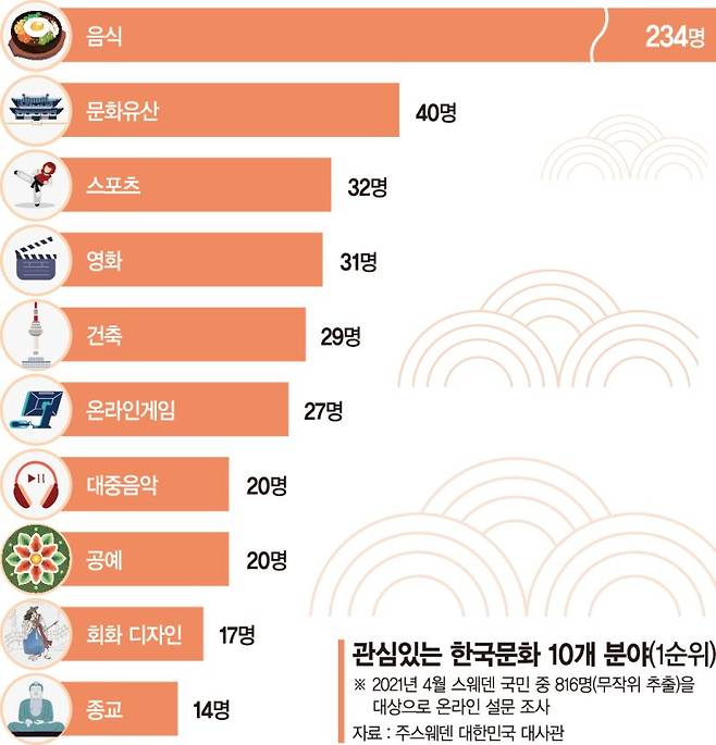 지난 8월 스톡홀름 쇠데르말름에 스웨덴 최초로 문을 연 한국 치킨집 앞에 손님들이 줄을 서서 기다리고 있다. 사진=박소현 기자