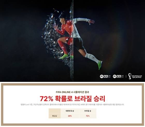 넥슨이 ‘피파온라인4’를 활용해  대한민국 대표팀과 브라질 대표팀의 월드컵 16강 경기 결과를 분석했다. 대한민국 대표팀의 승률은 28%로 나타났다.