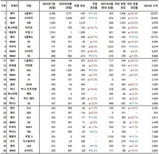 2022년 11월, 수입 차량 모델별 신차등록 대수. 출처=카이즈유데이터연구소