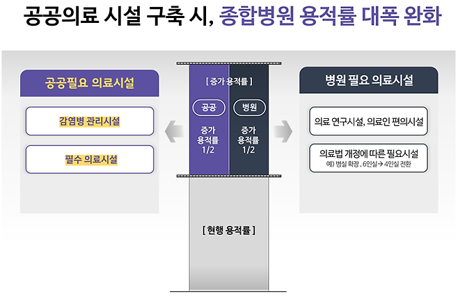 종합의료시설 지구단위계획 수립·운영기준 <출처=서울시>