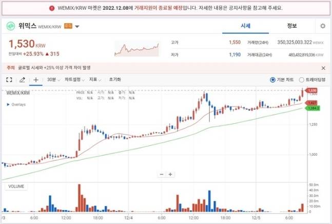 [서율=뉴시스] 5일 오전 8시 55분 기준 위믹스는 업비트에서 25.93% 상승한 1530원에 거래되고 있다.  (사진=업비트 홈페이지 캡처) 2022.12.05 *재판매 및 DB 금지