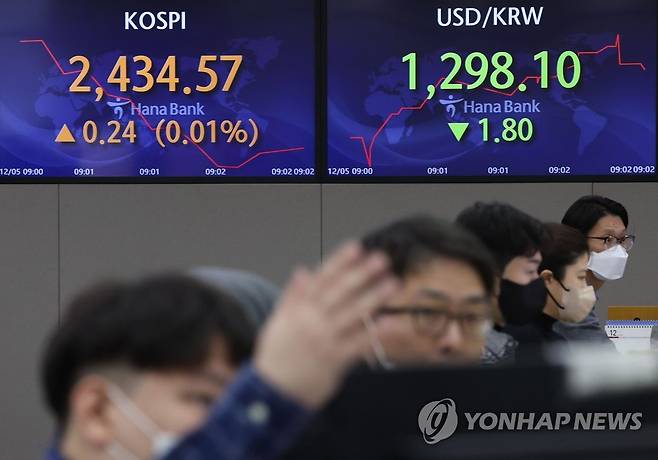 코스피 상승-환율 하락 출발 (서울=연합뉴스) 이지은 기자 = 5일 오전 서울 중구 하나은행 딜링룸  전광판에 코스피지수, 원/달러 환율이 표시돼 있다. 이날 코스피지수는 전장보다 7.84포인트(0.32%) 오른 2,442.17에, 코스닥지수는 3.50포인트(0.48%) 오른 736.45에 출발했다. 원/달러 환율은 2.9원 내린 1,297.0원에 개장했다. 2022.12.5 jieunlee@yna.co.kr