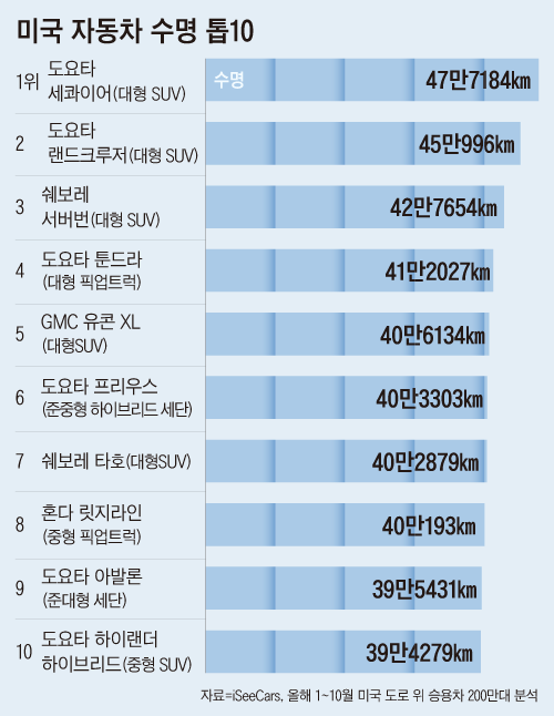 미국 자동차 수명 톱 10
