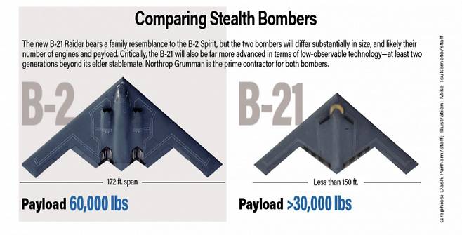 미 공군이 1989년 구입한 B-2 스텔스 폭격기와 지난 2일 공개한 B-21 폭격기의 비교. B-21이 약간 작다. 둘 다 노스럽그러먼 사에서 제조했다./트위터
