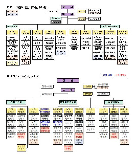 농식품부 본부 기구 개편(안).자료=농림축산식품부 제공