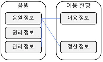 방송 음악 정보 개념 모델. TTA 제공