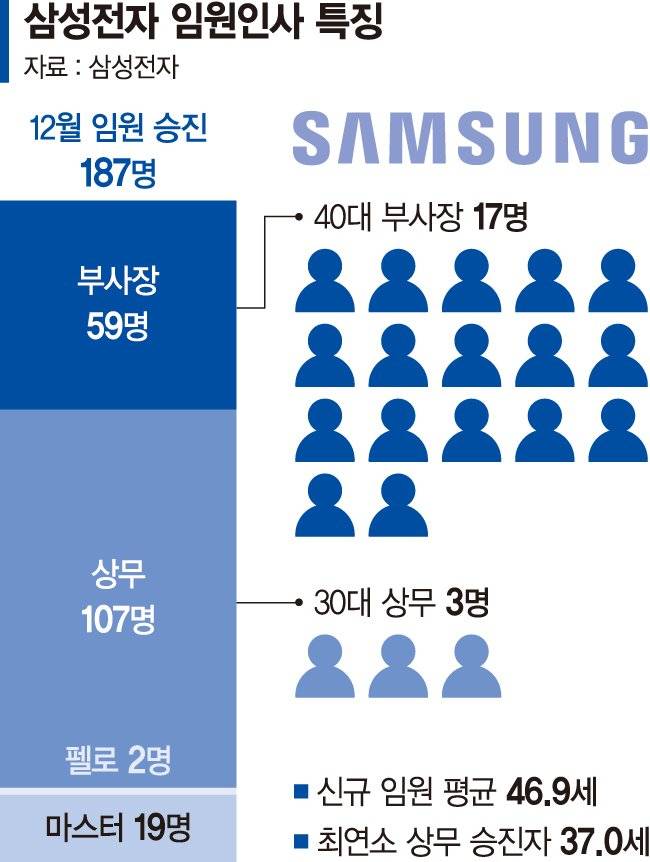 젊어진 삼성… 3040 임원 대거 발탁 [이재용 회장