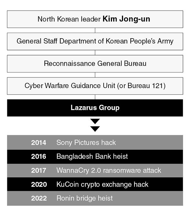 Who is Lazarus Group? (The Korea Herald)