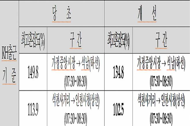 인천도시철도 2호선 최고 혼잡도 개선./사진=인천시 캡처