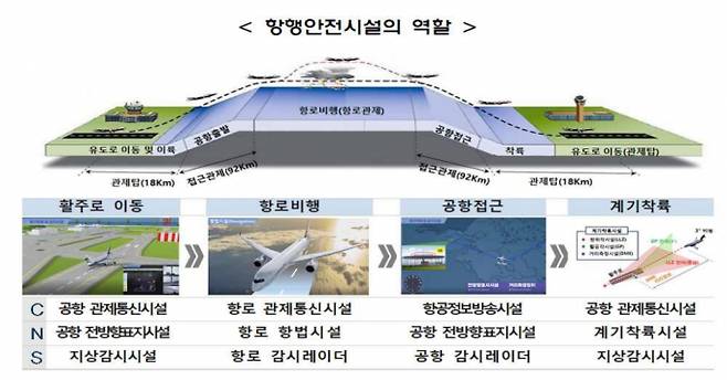 정부가 항행안전시스템과 관련한 세미나를 연다. 사진은 항행안전시스템 개념도 /자료제공=국토교통부