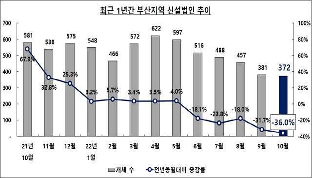 10월 중 부산지역 신설법인이 올해 최고치를 기록했던 4월 대비 40.2%나 급감한 것으로 나타났다. /부산상의 제공