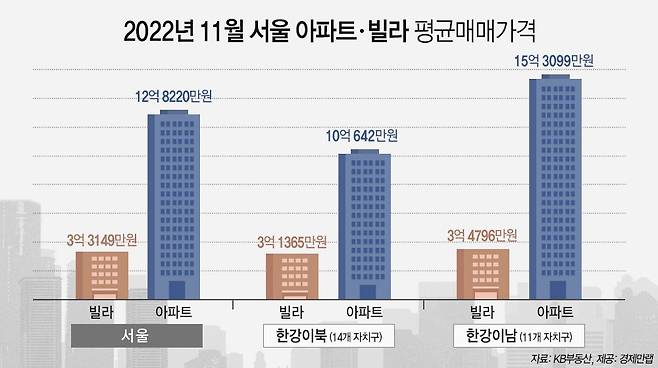 11월 서울 아파트·빌라 평균매매가격 현황./경제만랩 제공